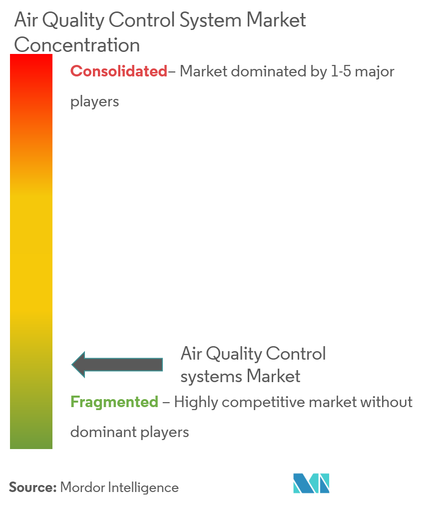 Concentração do mercado de sistemas de controle de qualidade do ar